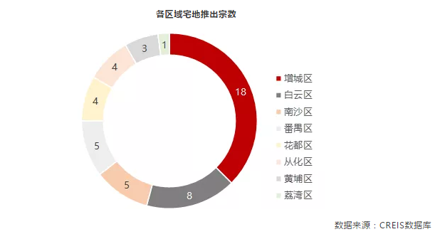 “两集中”新政之下，广州首批次集中供地结果解读