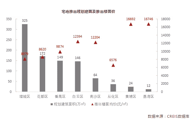 “两集中”新政之下，广州首批次集中供地结果解读