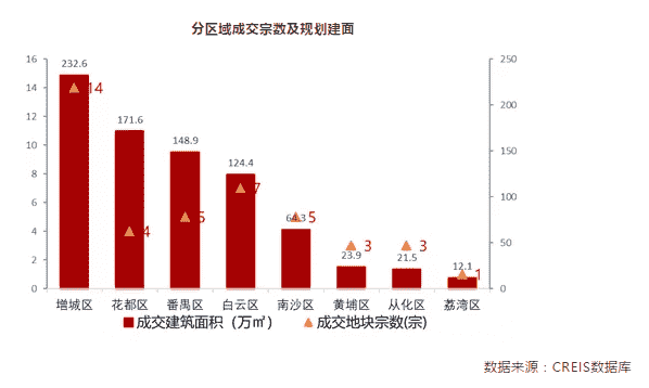 “两集中”新政之下，广州首批次集中供地结果解读