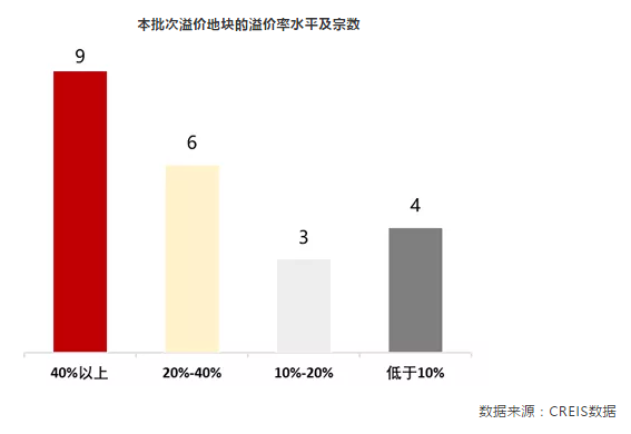 “两集中”新政之下，广州首批次集中供地结果解读