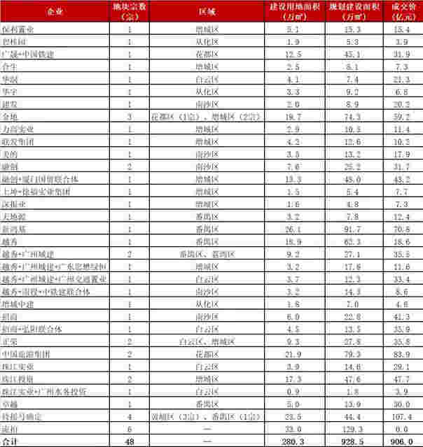 “两集中”新政之下，广州首批次集中供地结果解读