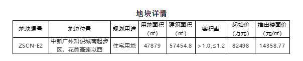 “两集中”新政之下，广州首批次集中供地结果解读