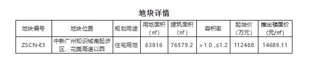 “两集中”新政之下，广州首批次集中供地结果解读