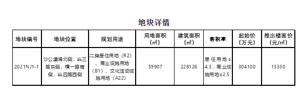 “两集中”新政之下，广州首批次集中供地结果解读