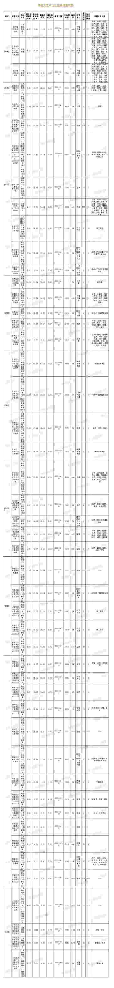 “两集中”新政之下，广州首批次集中供地结果解读