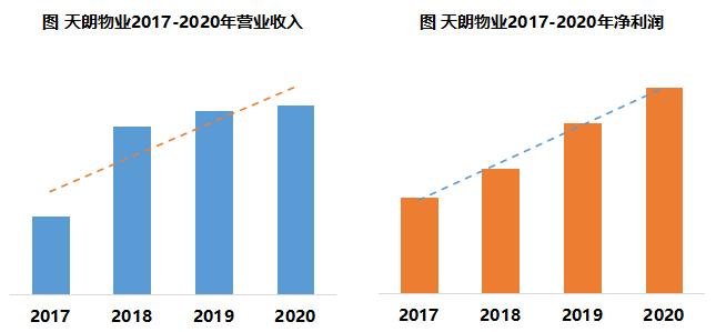 天朗物业：规模业绩双增长 服务升级赢口碑