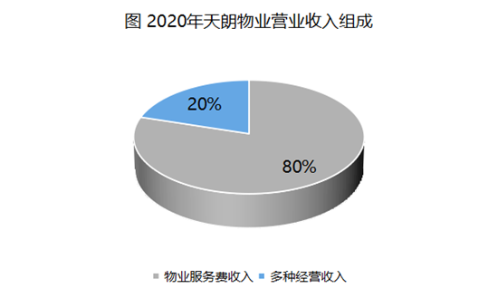 天朗物业：规模业绩双增长 服务升级赢口碑