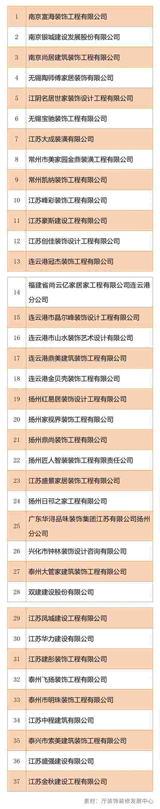 江苏公布2020年度“江苏省住宅装修放心消费”示范企业名单