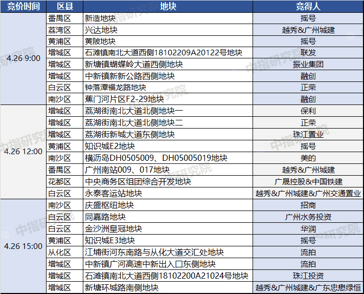 狂揽906亿！超50家房企抢42宗地！广州首批集中供地落下帷幕