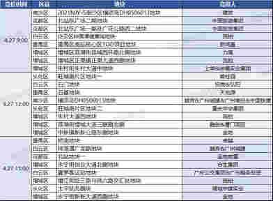 狂揽906亿！超50家房企抢42宗地！广州首批集中供地落下帷幕