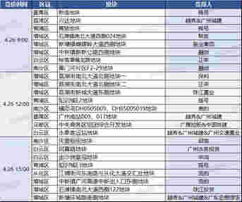 广州首批集中供地上半场狂揽452.39亿！越秀、融创、正荣等纷纷落子