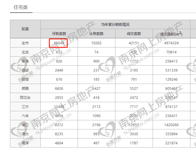 南京楼市新房库存维持5.6万套 较去年底缩水超1成