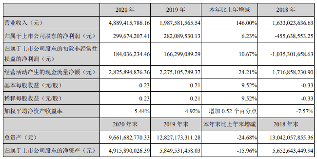 三湘印象2020年净利润2.99亿元 同比增长6.23%