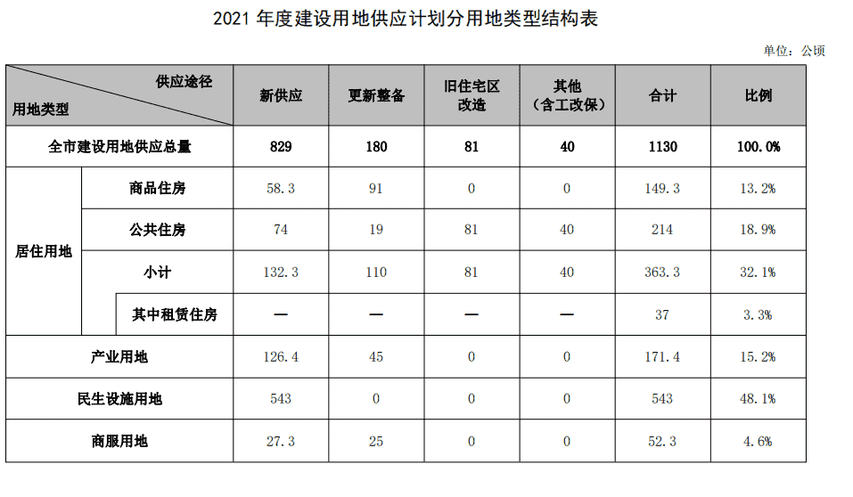 深圳2021年计划供地1130公顷 居住用地约占三成