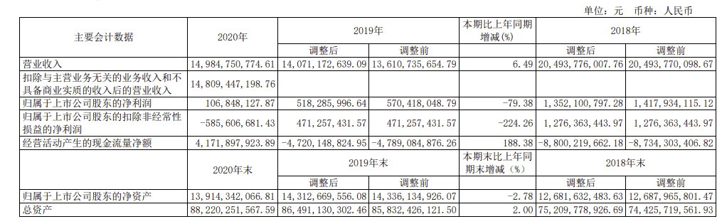 光明地产2020年净利润约1.068亿元 同比下降79.38%