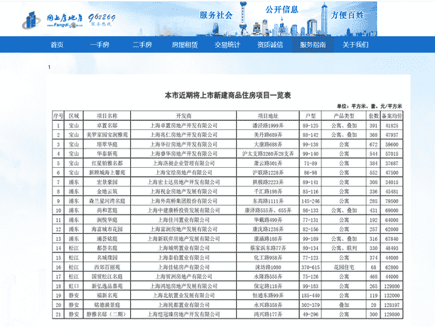 上海将集中上市47个新建商品房项目 近1.4万套房源