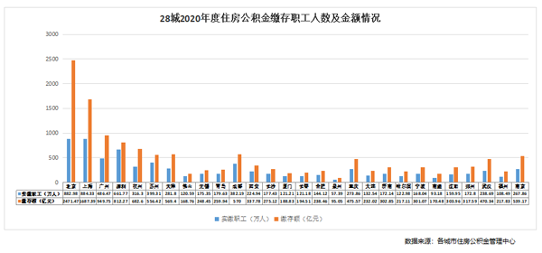 28城住房公积金年报揭秘