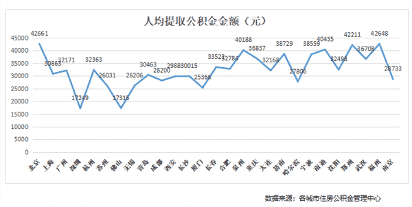 28城住房公积金年报揭秘