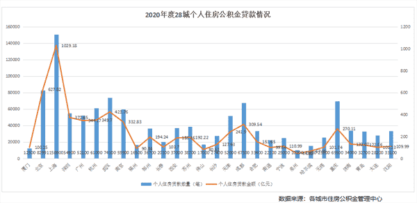 28城住房公积金年报揭秘