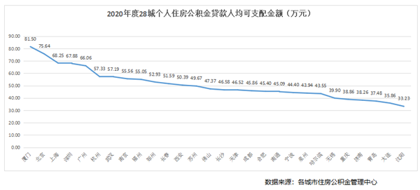 28城住房公积金年报揭秘