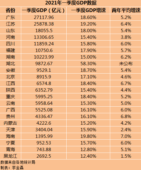 22省份2021年一季度GDP数据。