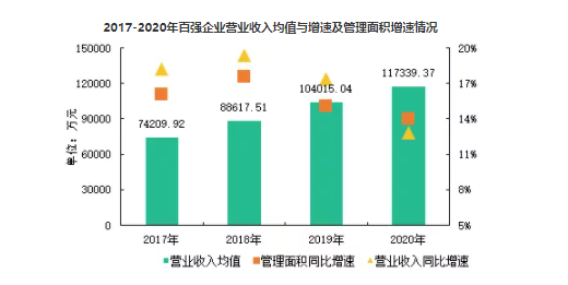 2021中国物业服务百强企业排行榜重磅发布