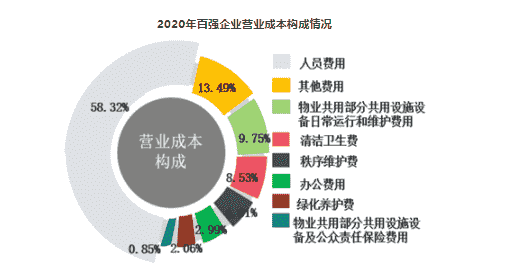 2021中国物业服务百强企业排行榜重磅发布