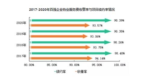 2021中国物业服务百强企业排行榜重磅发布