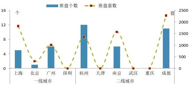 中指院：上周重点城市推盘项目数减少 合计推出房源8343套