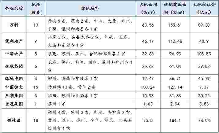 中指院：3月龙头房企业绩增加，融资规模增大