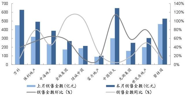 中指院：3月龙头房企业绩增加，融资规模增大