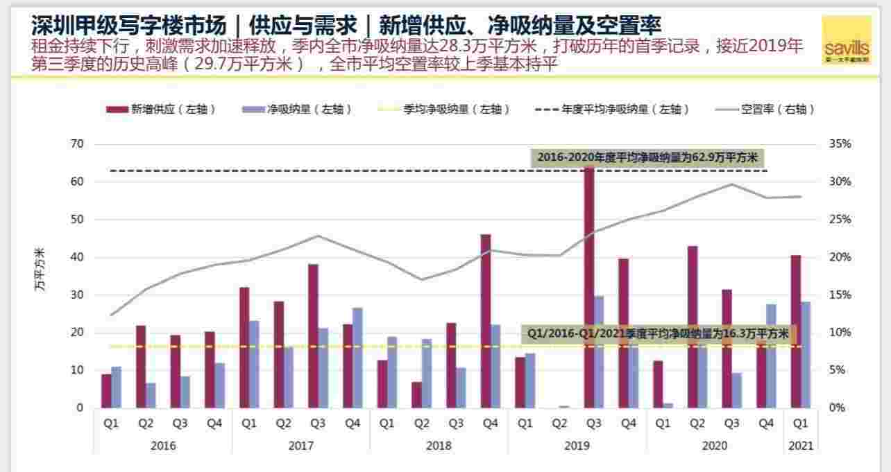 深圳一季度新房成交达近11年同期最高，写字楼吸纳量创历年首季新高