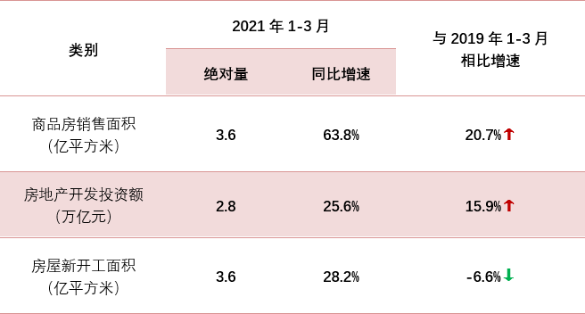 3.6亿㎡+增速63.8%，一季度全国房地产销售规模继续创历史同期新高