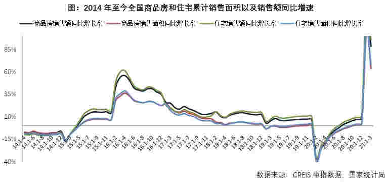 3.6亿㎡+增速63.8%，一季度全国房地产销售规模继续创历史同期新高