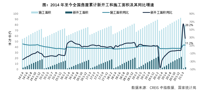 3.6亿㎡+增速63.8%，一季度全国房地产销售规模继续创历史同期新高