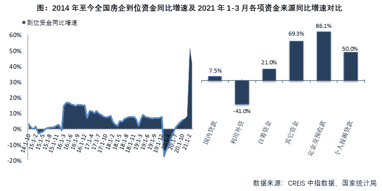 3.6亿㎡+增速63.8%，一季度全国房地产销售规模继续创历史同期新高