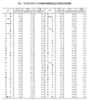 2021年3月份70个大中城市商品住宅销售价格变动情况