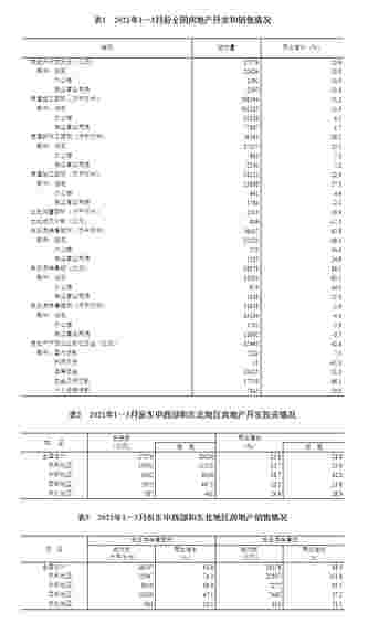 1-3月全国房地产开发投资27576亿 同比增长25.6％