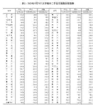 2021年3月份70个大中城市商品住宅销售价格变动情况