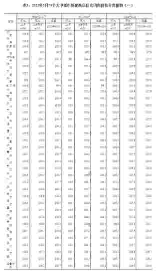 2021年3月份70个大中城市商品住宅销售价格变动情况