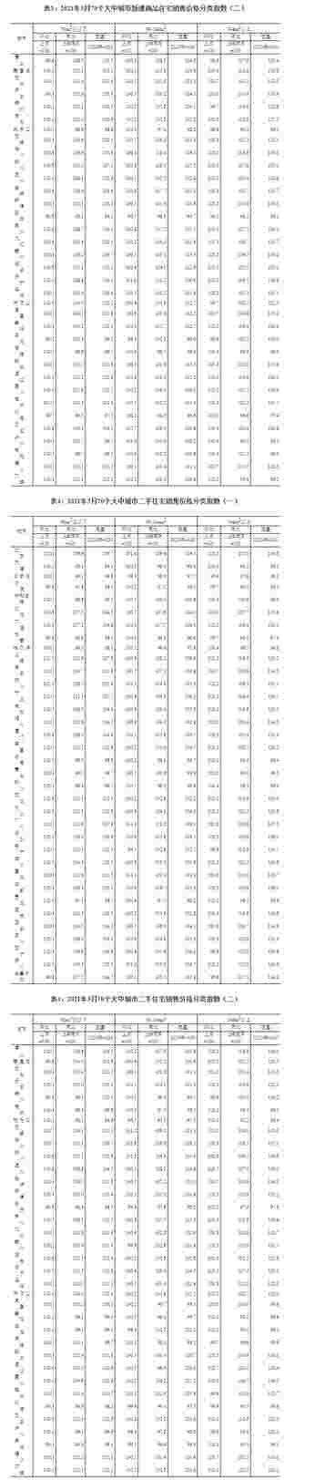 2021年3月份70个大中城市商品住宅销售价格变动情况