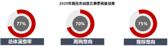 2020年中国城市居民居住满意度提升至76分，您对自家小区满意吗？