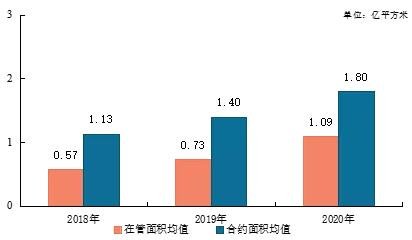 开启黄金十年：物业服务上市企业大盘点——管理规模篇