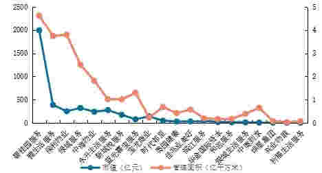 开启黄金十年：物业服务上市企业大盘点——管理规模篇