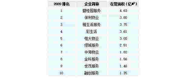 开启黄金十年：物业服务上市企业大盘点——管理规模篇