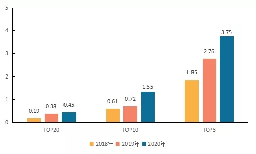 开启黄金十年：物业服务上市企业大盘点——管理规模篇