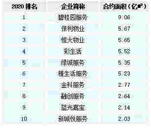 开启黄金十年：物业服务上市企业大盘点——管理规模篇