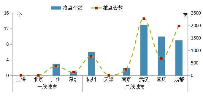 中指院：上周重点城市推盘量上升 合计推出房源6428套