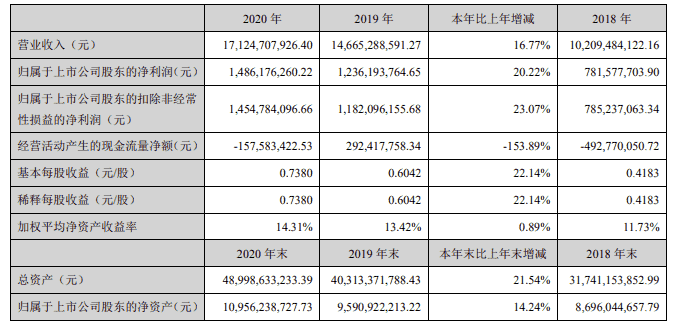 天健集团2020年净利润14.86亿元 同比增长20.22%