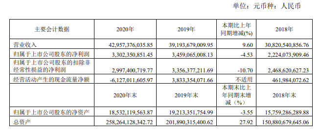 蓝光发展2020年净利润33.02亿元 同比减少4.53%